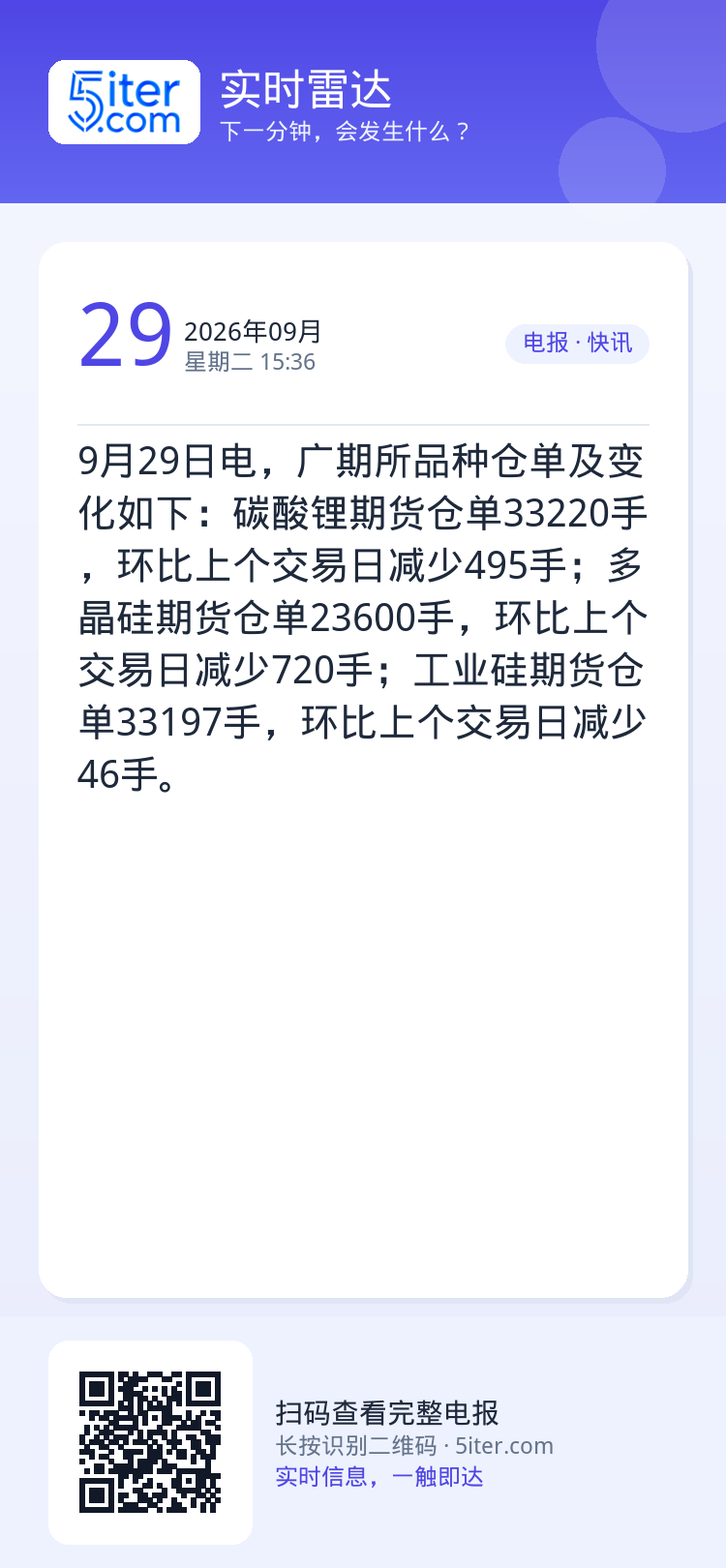 9月29日电，广期所品种仓单及变化如下：碳酸锂期货仓单33220手，环比上个交易日减少495手；多晶硅期货仓单23600