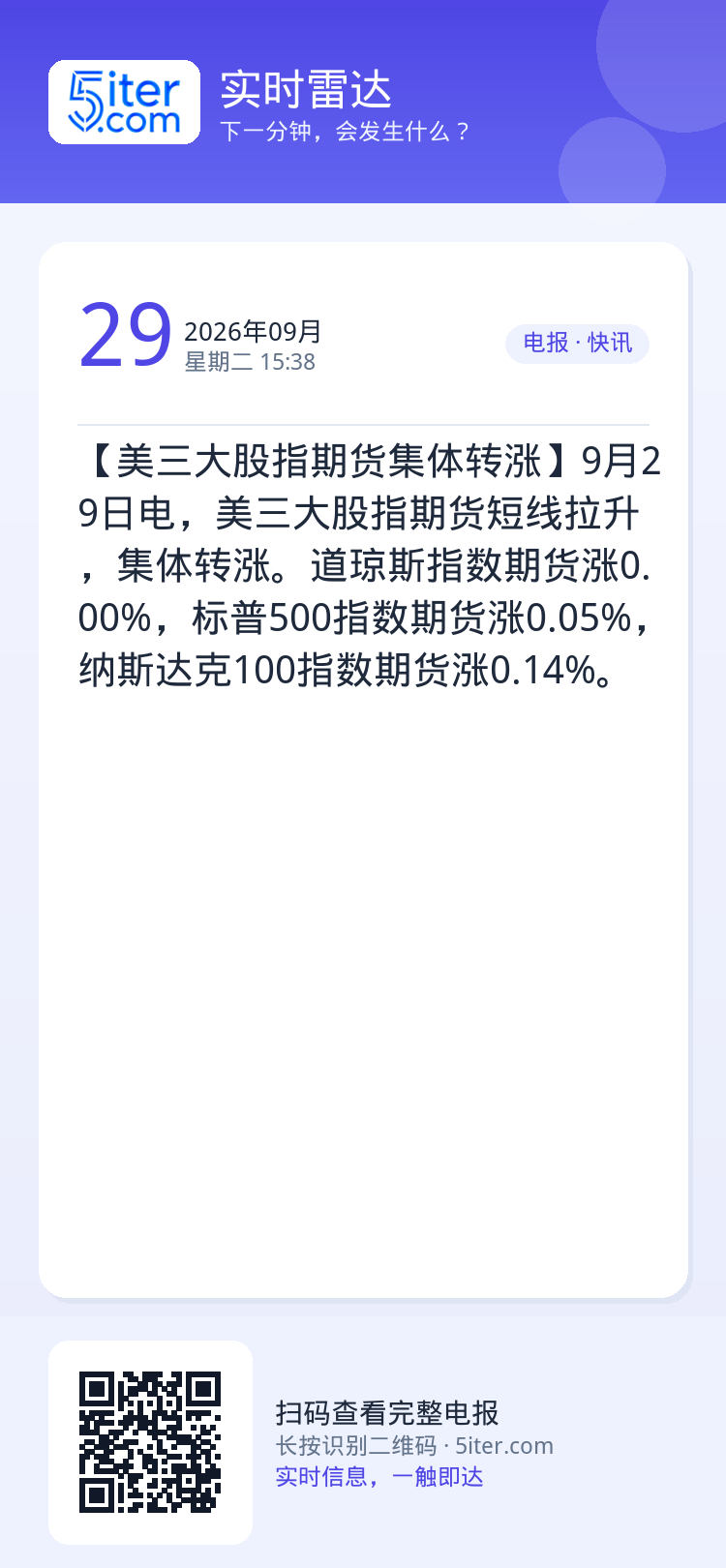 【美三大股指期货集体转涨】9月29日电，美三大股指期货短线拉升，集体转涨。道琼斯指数期货涨0.00%，标普500指数期货