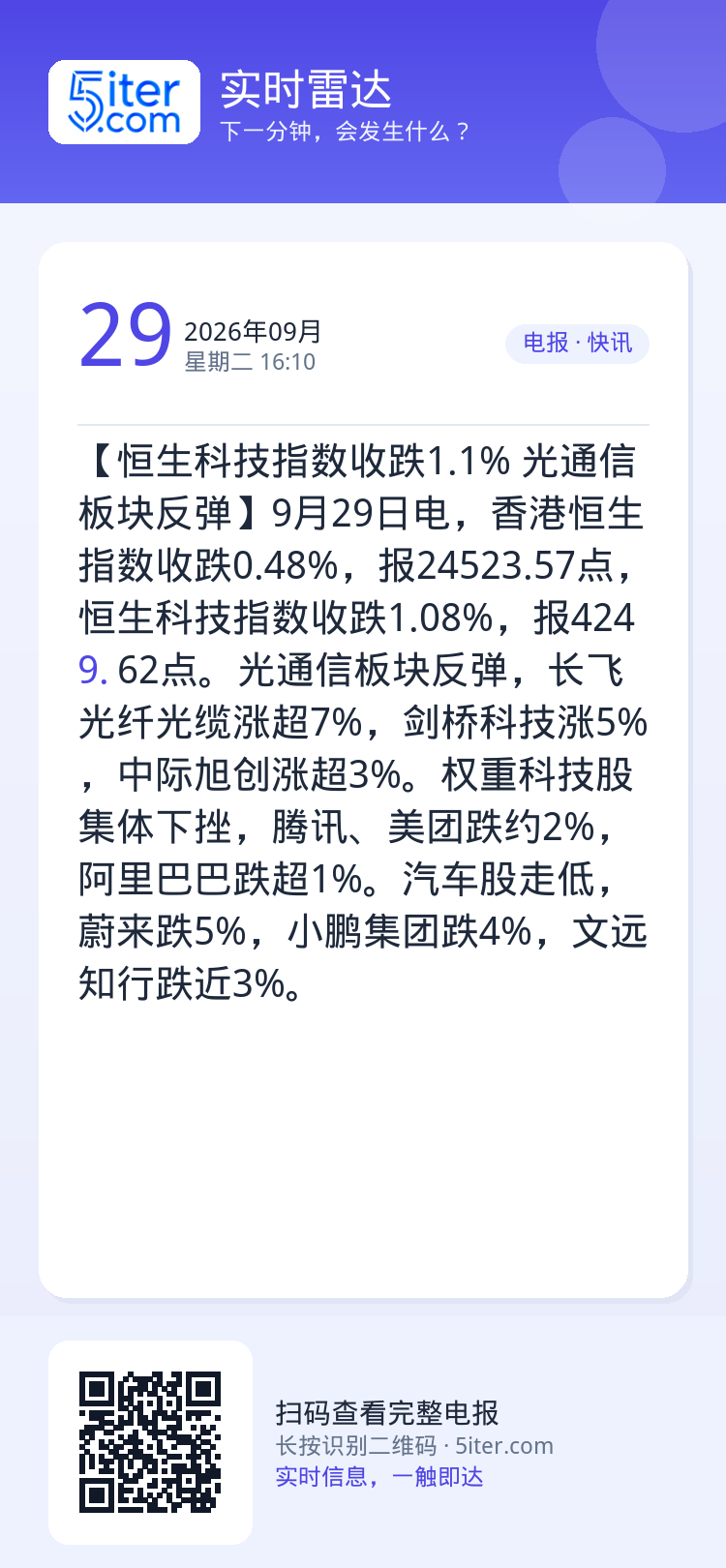 【恒生科技指数收跌1.1% 光通信板块反弹】9月29日电，香港恒生指数收跌0.48%，报24523.57点，恒生科技指数