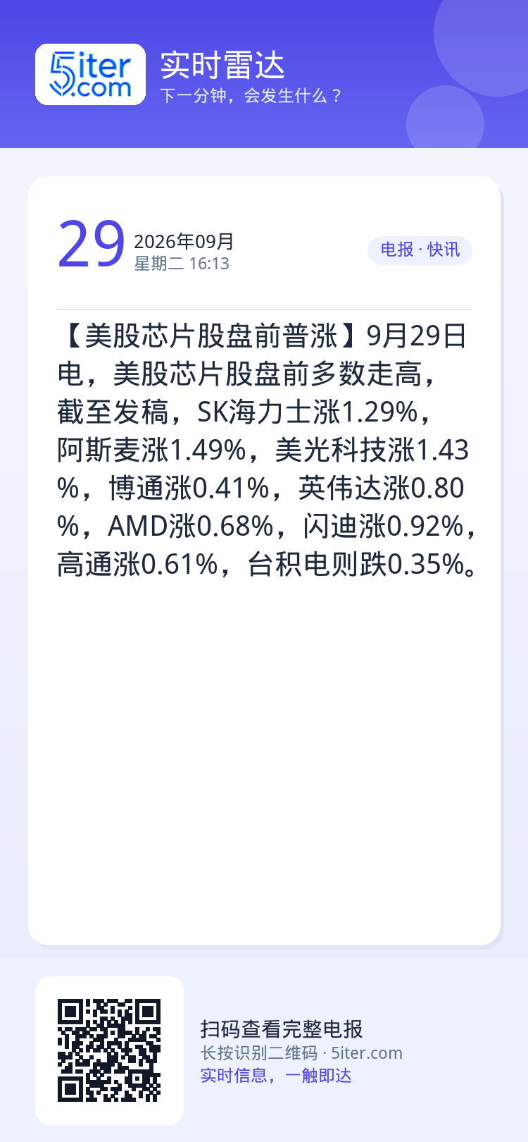 【美股芯片股盘前普涨】9月29日电，美股芯片股盘前多数走高，截至发稿，SK海力士涨1.29%，阿斯麦涨1.49%，美光科