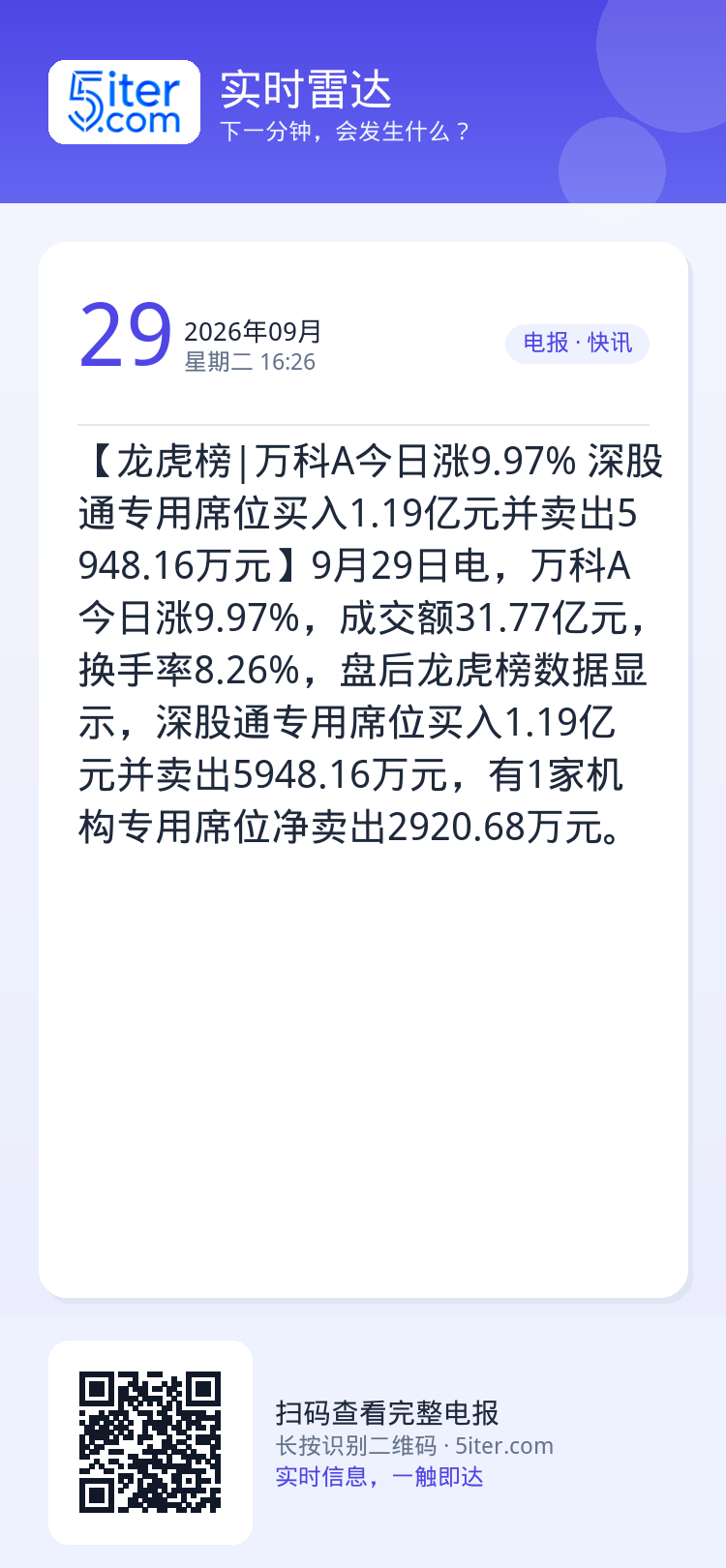 【龙虎榜|万科A今日涨9.97% 深股通专用席位买入1.19亿元并卖出5948.16万元】9月29日电，万科A今日涨9.