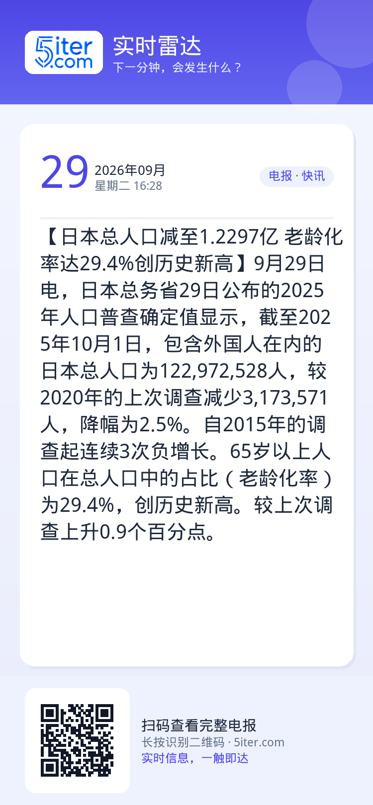 【日本总人口减至1.2297亿 老龄化率达29.4%创历史新高】9月29日电，日本总务省29日公布的2025年人口普查确