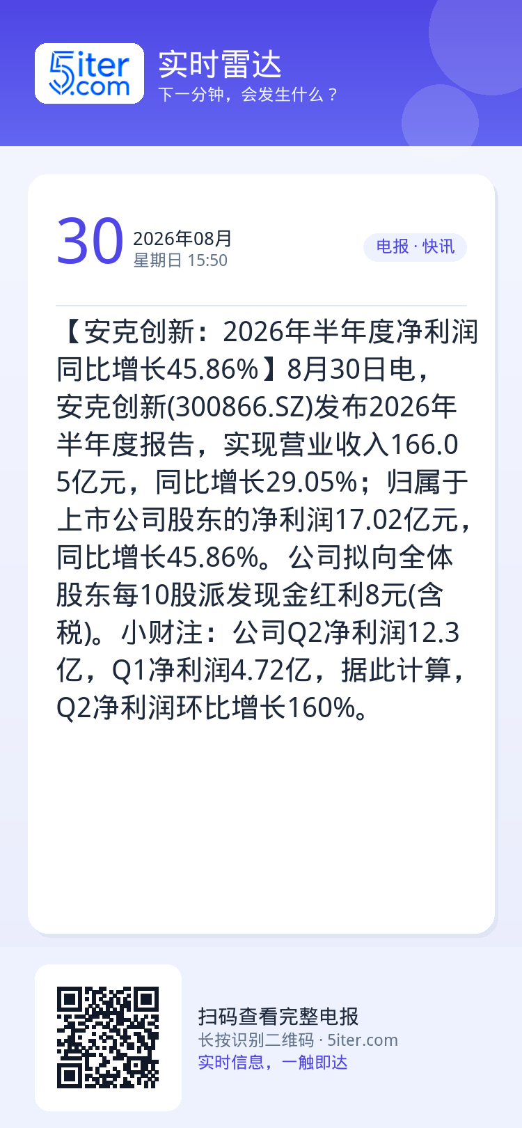 【安克创新：2026年半年度净利润同比增长45.86%】8月30日电，安克创新(300866.SZ)发布2026年半年度