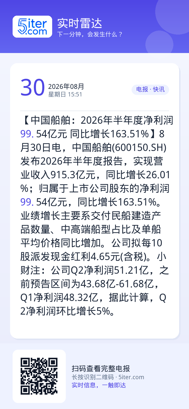 【中国船舶：2026年半年度净利润99.54亿元 同比增长163.51%】8月30日电，中国船舶(600150.SH)发