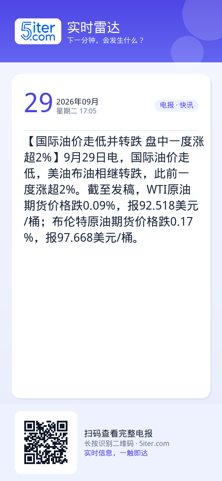 【国际油价走低并转跌 盘中一度涨超2%】9月29日电，国际油价走低，美油布油相继转跌，此前一度涨超2%。截至发稿，WTI