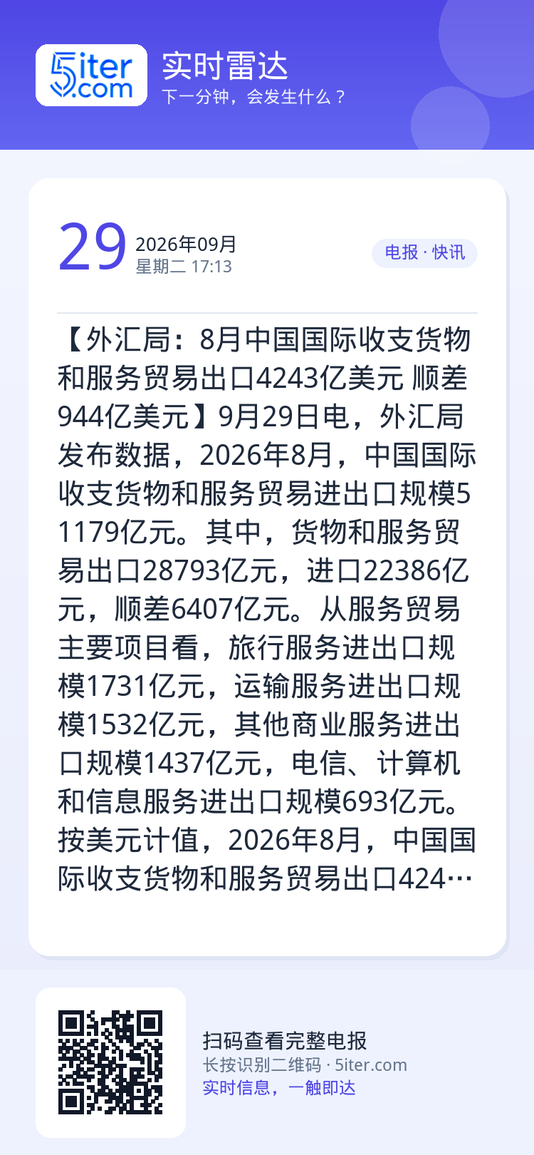 【外汇局：8月中国国际收支货物和服务贸易出口4243亿美元 顺差944亿美元】9月29日电，外汇局发布数据，2026年8