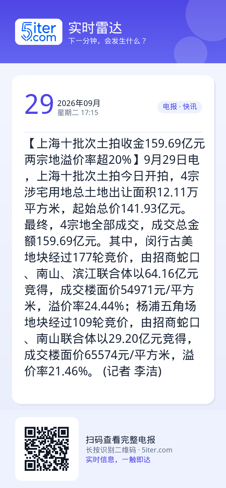 【上海十批次土拍收金159.69亿元 两宗地溢价率超20%】9月29日电，上海十批次土拍今日开拍，4宗涉宅用地总土地出让