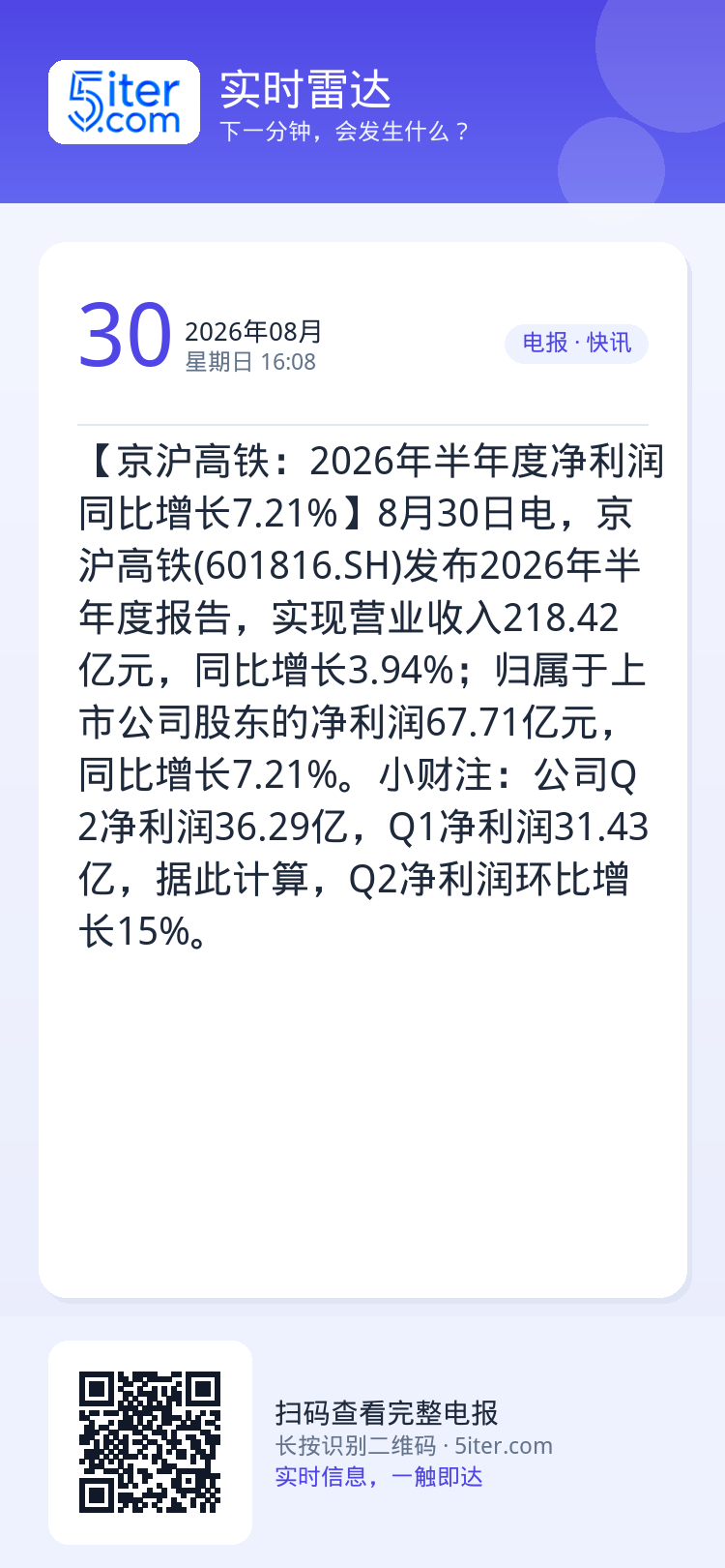 【京沪高铁：2026年半年度净利润同比增长7.21%】8月30日电，京沪高铁(601816.SH)发布2026年半年度报