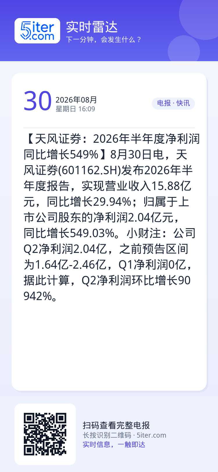 【天风证券：2026年半年度净利润同比增长549%】8月30日电，天风证券(601162.SH)发布2026年半年度报告
