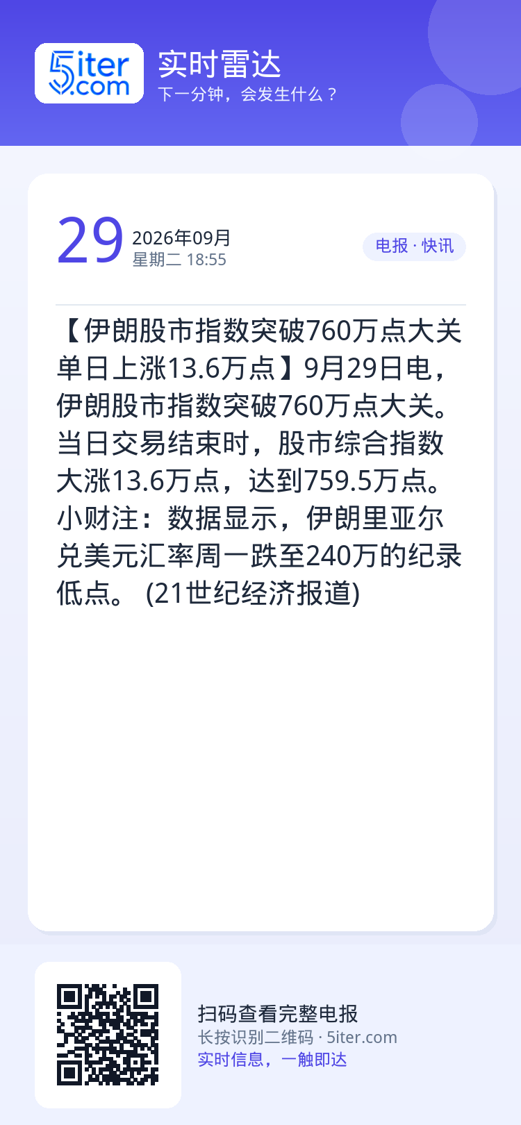 【伊朗股市指数突破760万点大关 单日上涨13.6万点】9月29日电，伊朗股市指数突破760万点大关。当日交易结束时，股