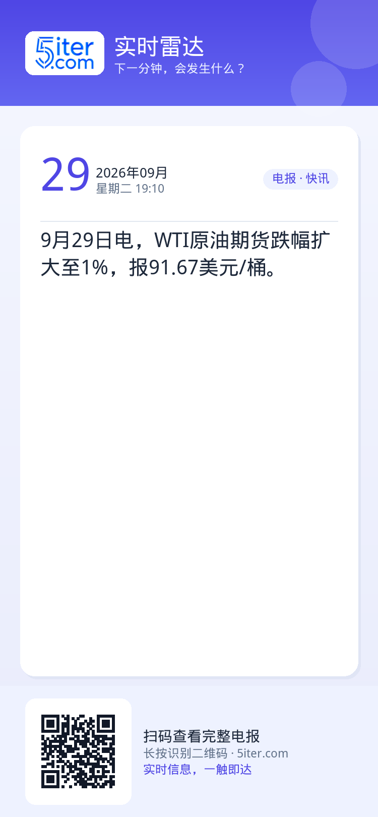 9月29日电，WTI原油期货跌幅扩大至1%，报91.67美元/桶。