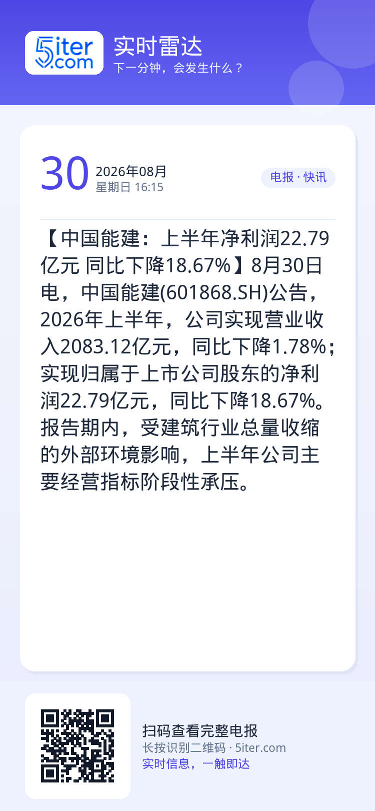 【中国能建：上半年净利润22.79亿元 同比下降18.67%】8月30日电，中国能建(601868.SH)公告，2026