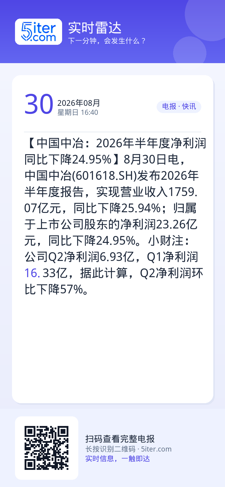 【中国中冶：2026年半年度净利润同比下降24.95%】8月30日电，中国中冶(601618.SH)发布2026年半年度