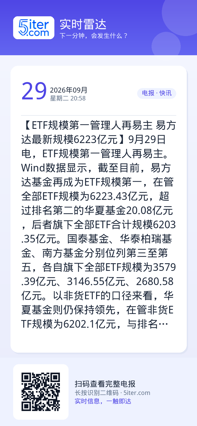 【ETF规模第一管理人再易主 易方达最新规模6223亿元】9月29日电，ETF规模第一管理人再易主。Wind数据显示，截