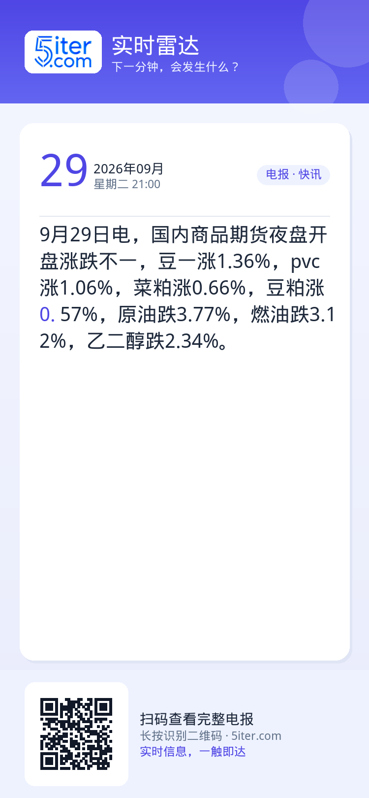 9月29日电，国内商品期货夜盘开盘涨跌不一，豆一涨1.36%，pvc涨1.06%，菜粕涨0.66%，豆粕涨0.57%，原