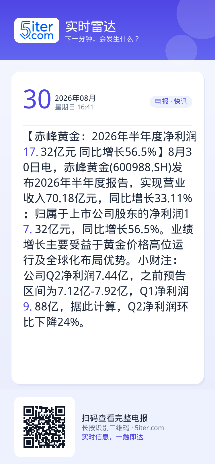 【赤峰黄金：2026年半年度净利润17.32亿元 同比增长56.5%】8月30日电，赤峰黄金(600988.SH)发布2