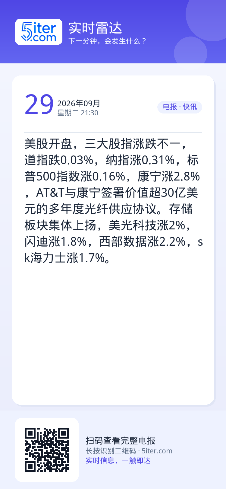 美股开盘，三大股指涨跌不一，道指跌0.03%，纳指涨0.31%，标普500指数涨0.16%，康宁涨2.8%，AT&T与康