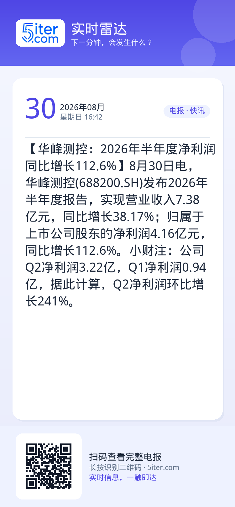 【华峰测控：2026年半年度净利润同比增长112.6%】8月30日电，华峰测控(688200.SH)发布2026年半年度