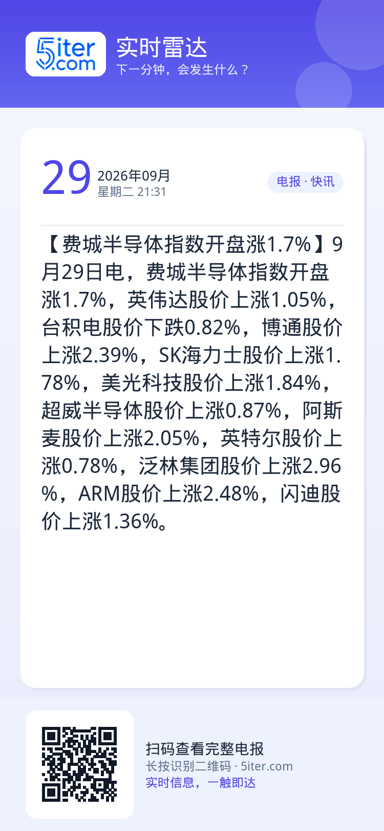 【费城半导体指数开盘涨1.7%】9月29日电，费城半导体指数开盘涨1.7%，英伟达股价上涨1.05%，台积电股价下跌0.