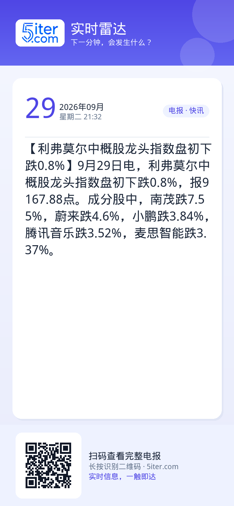 【利弗莫尔中概股龙头指数盘初下跌0.8%】9月29日电，利弗莫尔中概股龙头指数盘初下跌0.8%，报9167.88点。成分