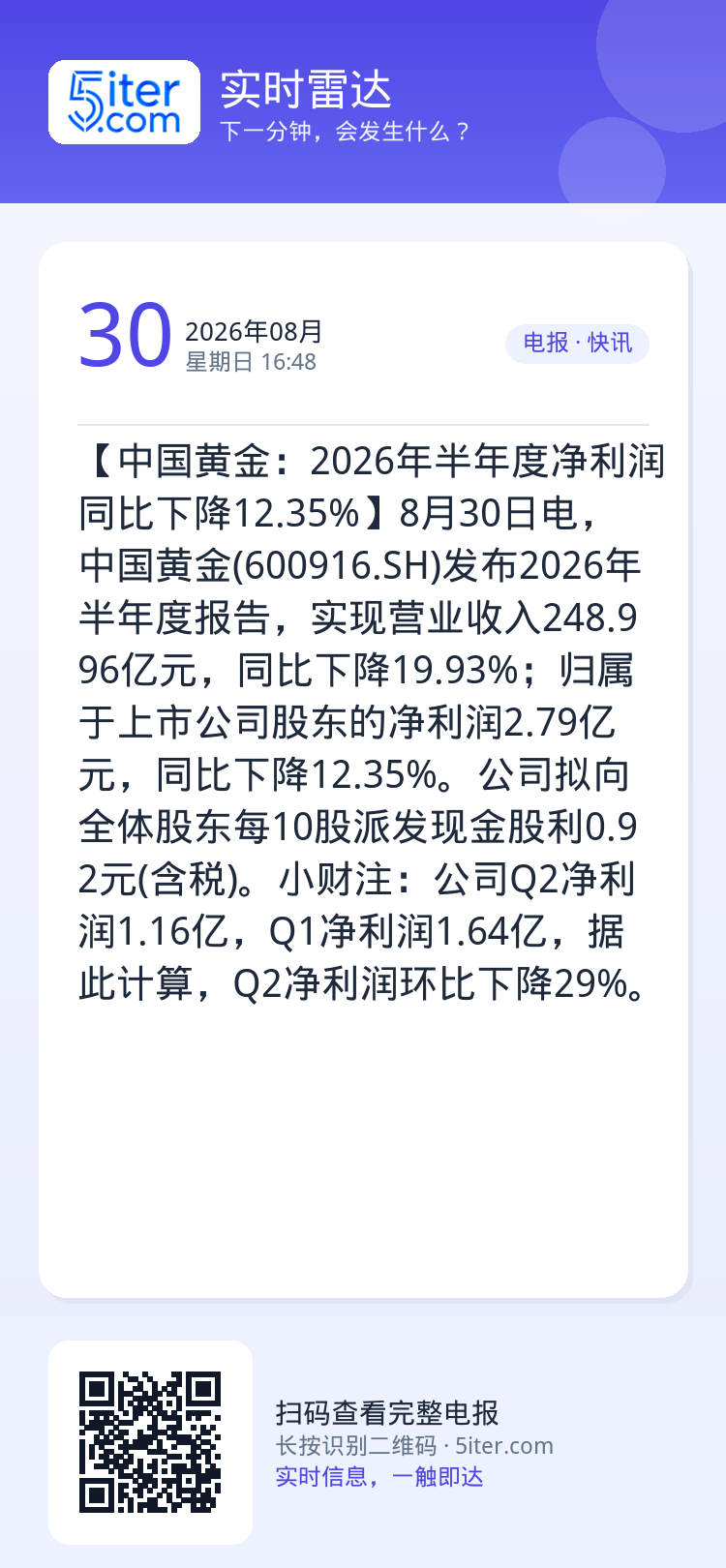 【中国黄金：2026年半年度净利润同比下降12.35%】8月30日电，中国黄金(600916.SH)发布2026年半年度
