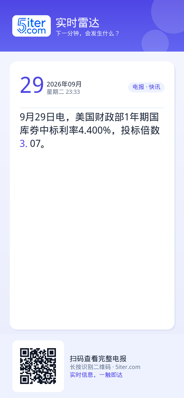 9月29日电，美国财政部1年期国库券中标利率4.400%，投标倍数3.07。