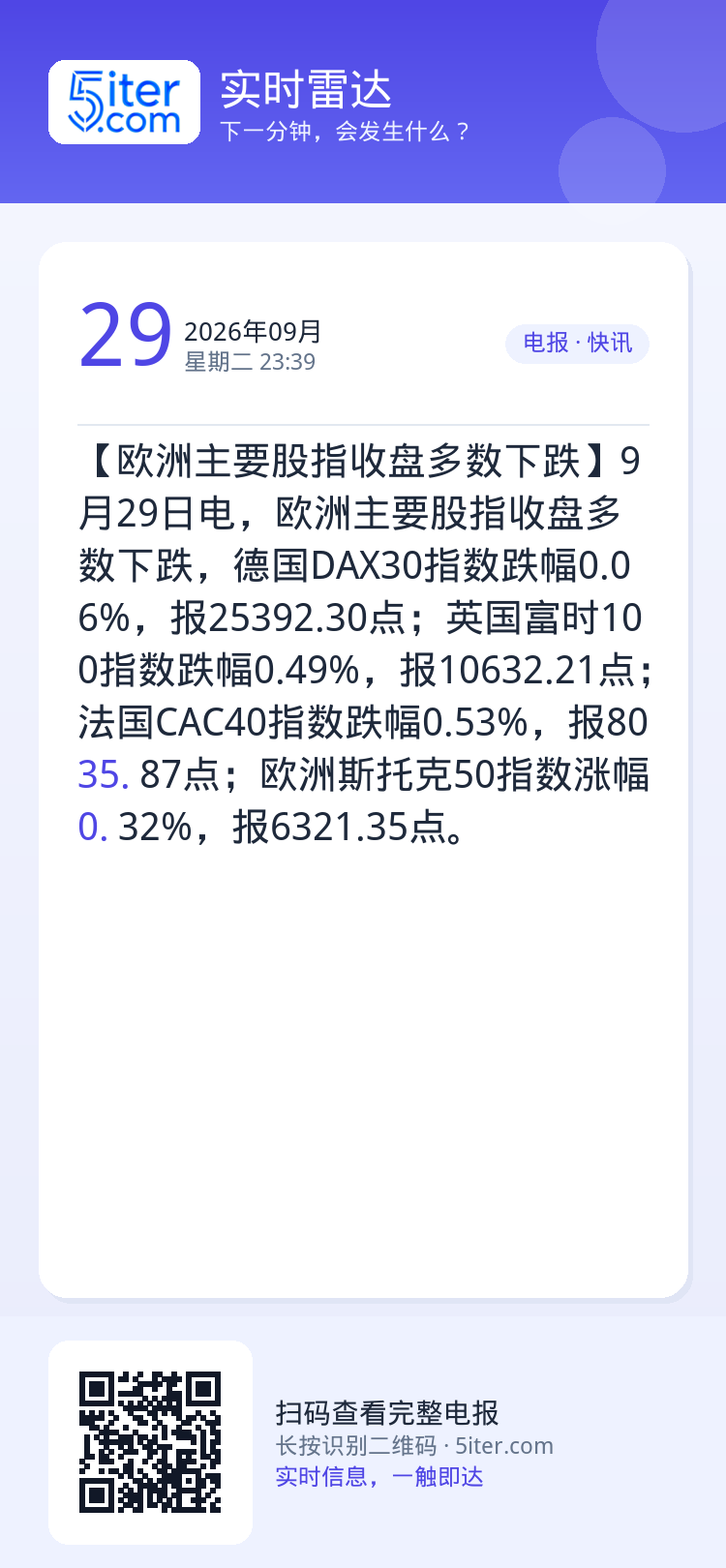 【欧洲主要股指收盘多数下跌】9月29日电，欧洲主要股指收盘多数下跌，德国DAX30指数跌幅0.06%，报25392.30