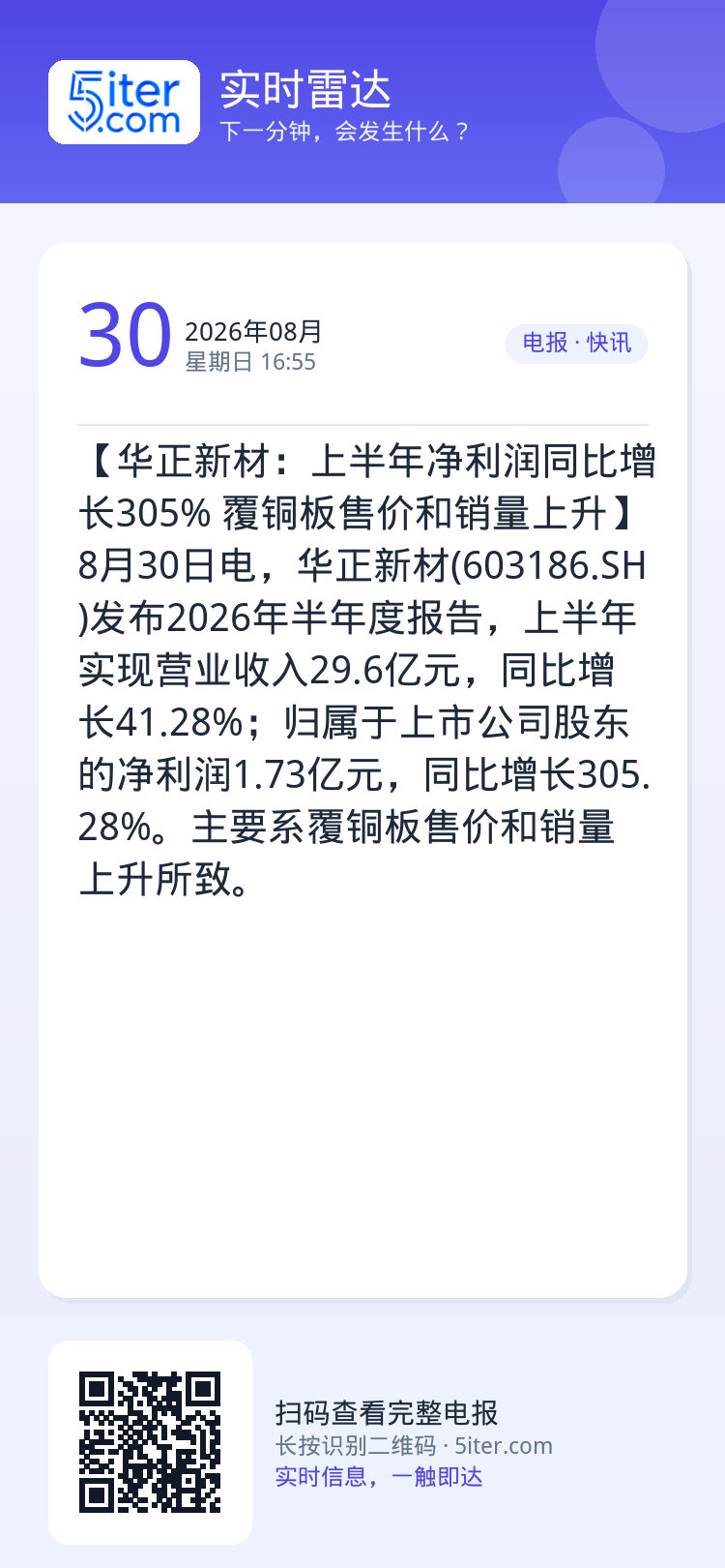【华正新材：上半年净利润同比增长305% 覆铜板售价和销量上升】8月30日电，华正新材(603186.SH)发布2026