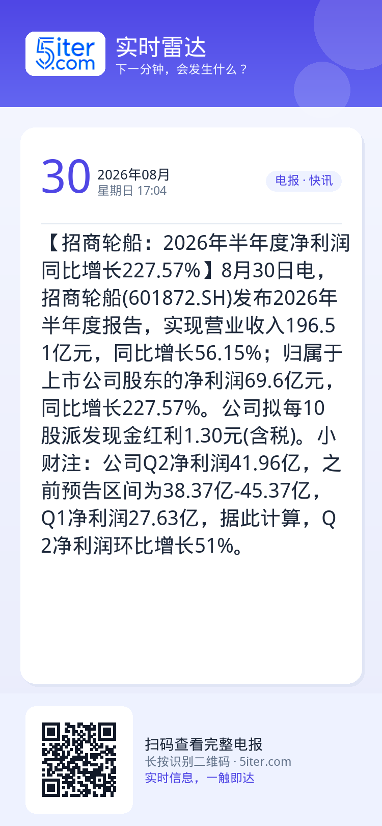 【招商轮船：2026年半年度净利润同比增长227.57%】8月30日电，招商轮船(601872.SH)发布2026年半年