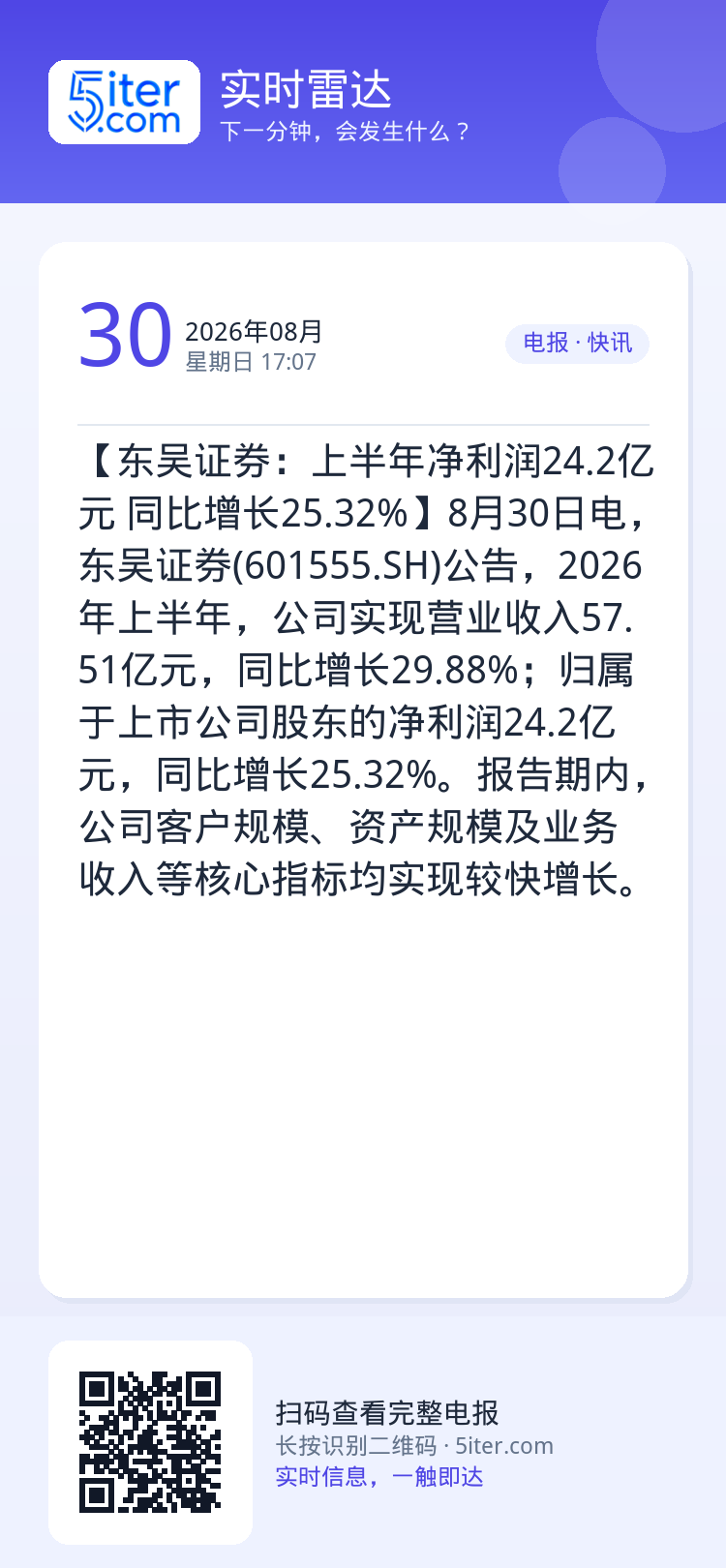 【东吴证券：上半年净利润24.2亿元 同比增长25.32%】8月30日电，东吴证券(601555.SH)公告，2026年
