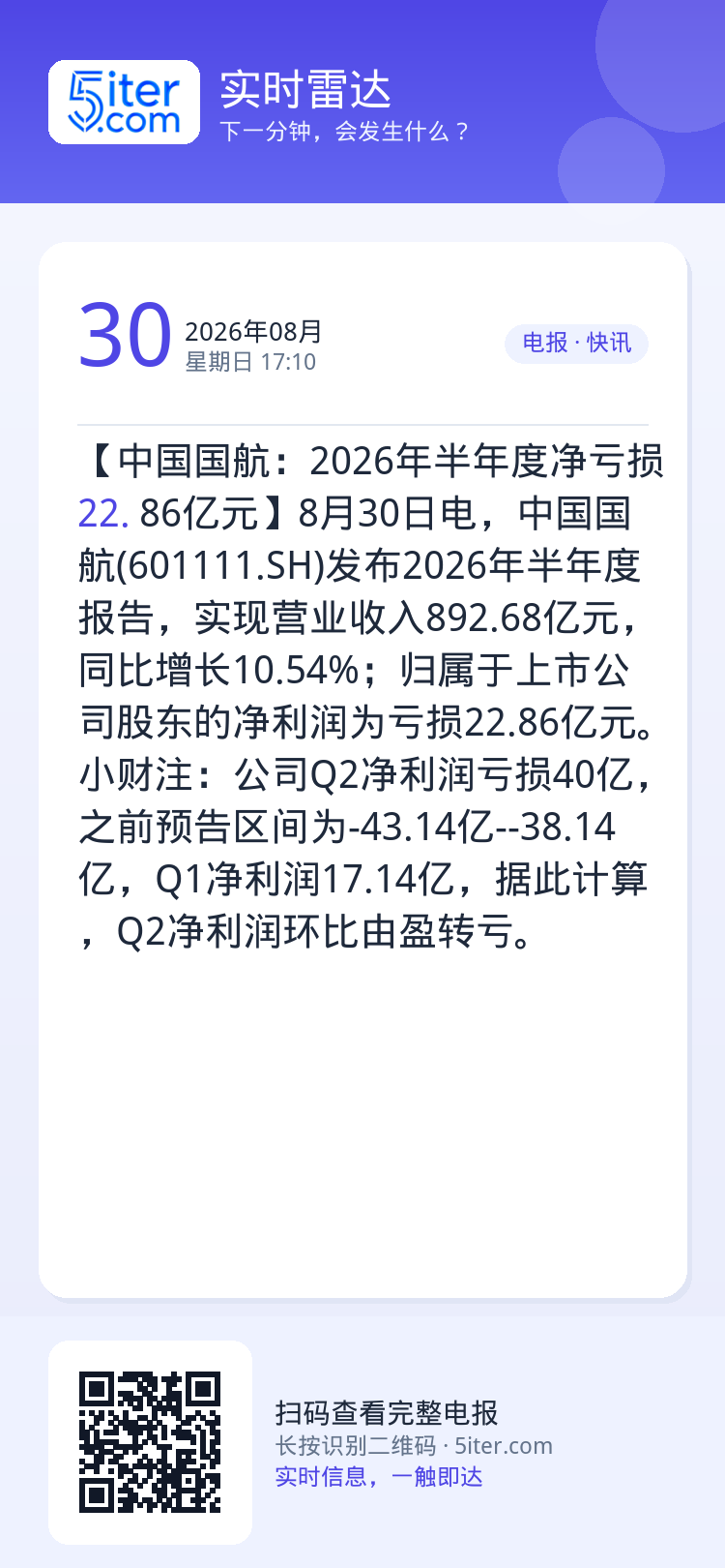 【中国国航：2026年半年度净亏损22.86亿元】8月30日电，中国国航(601111.SH)发布2026年半年度报告，