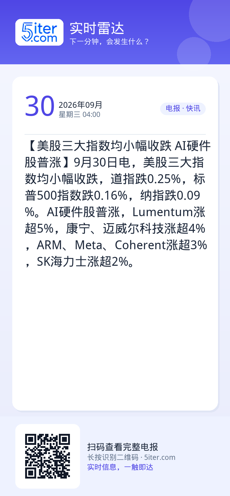 【美股三大指数均小幅收跌 AI硬件股普涨】9月30日电，美股三大指数均小幅收跌，道指跌0.25%，标普500指数跌0.1
