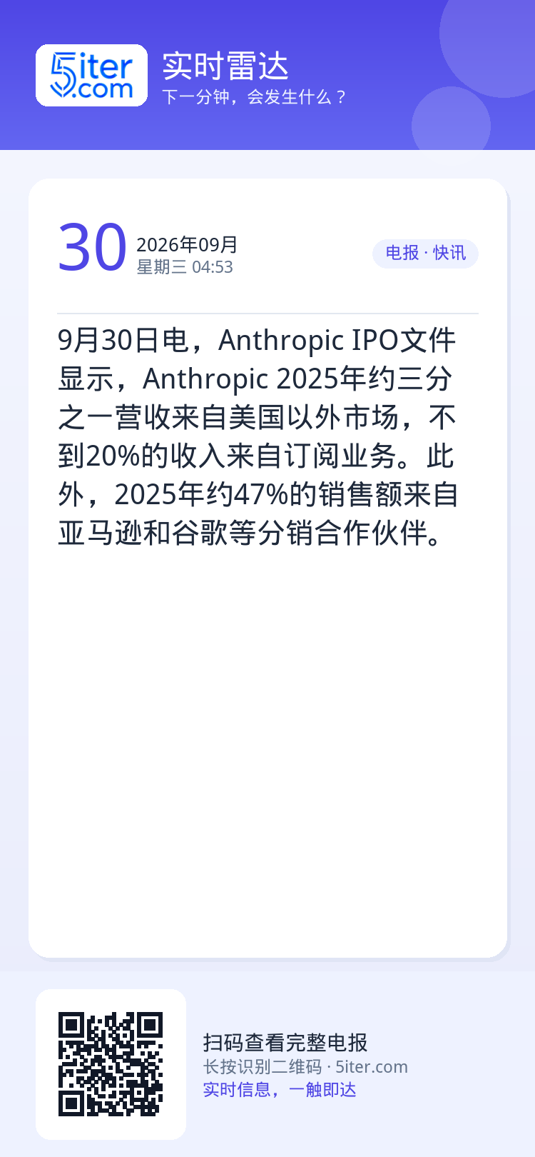 9月30日电，Anthropic IPO文件显示，Anthropic 2025年约三分之一营收来自美国以外市场，不到20