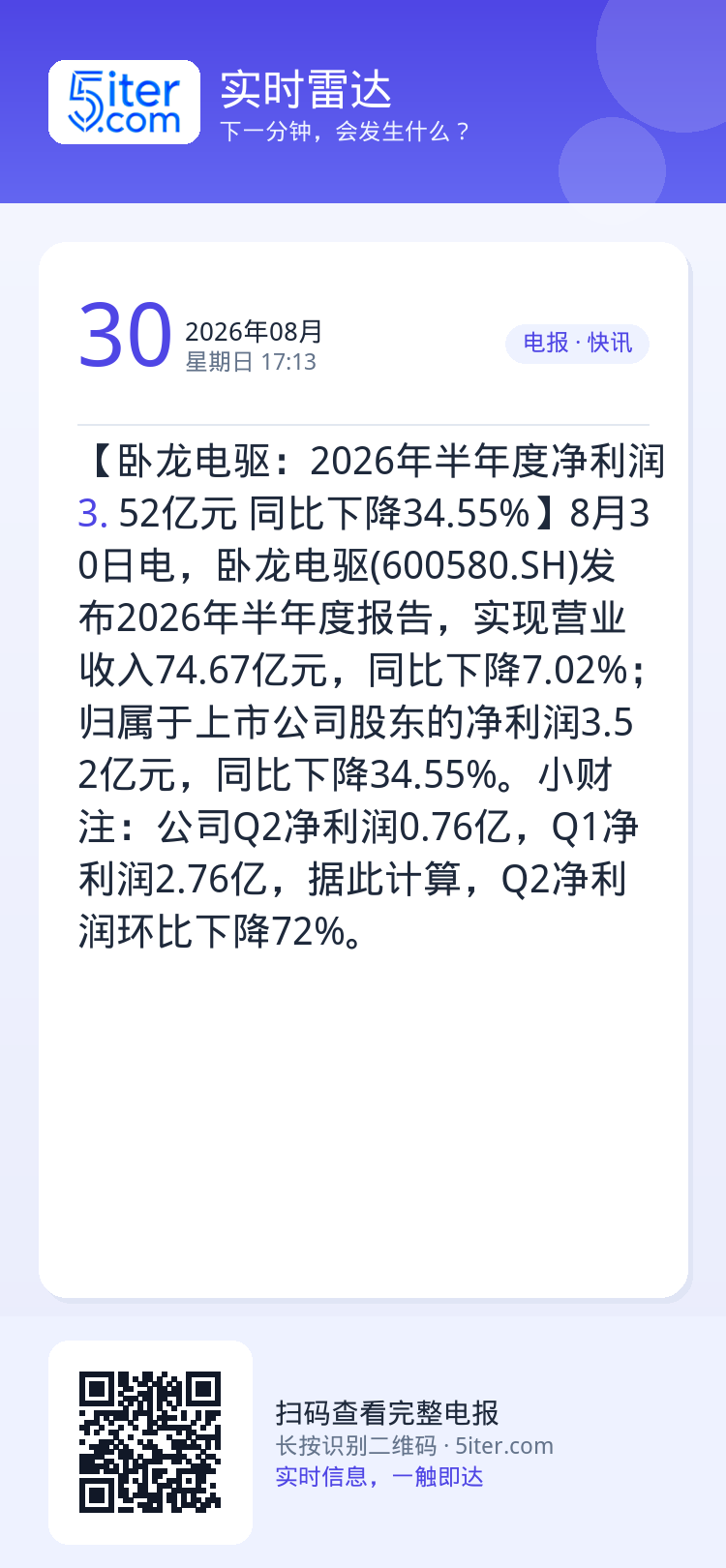 【卧龙电驱：2026年半年度净利润3.52亿元 同比下降34.55%】8月30日电，卧龙电驱(600580.SH)发布2