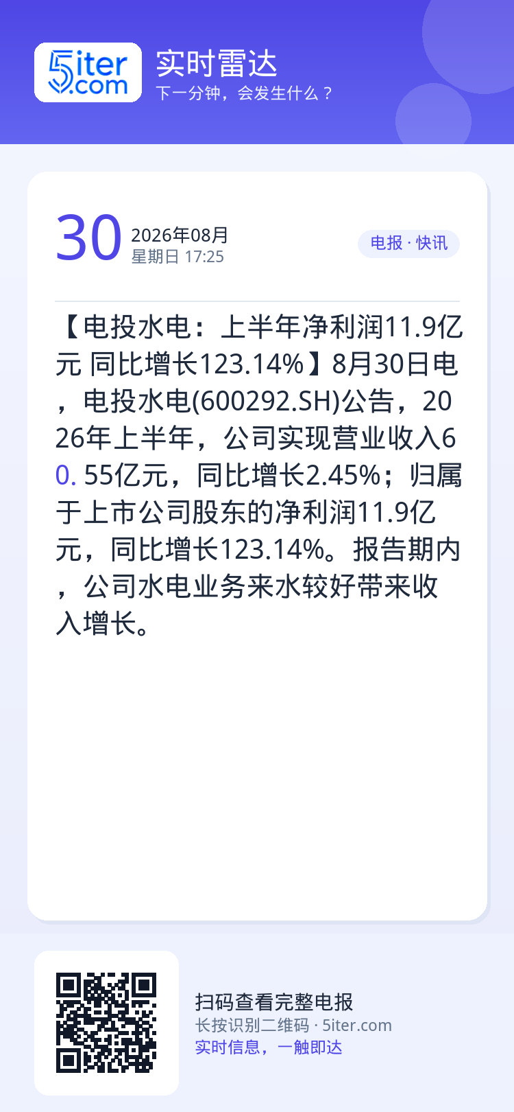 【电投水电：上半年净利润11.9亿元 同比增长123.14%】8月30日电，电投水电(600292.SH)公告，2026