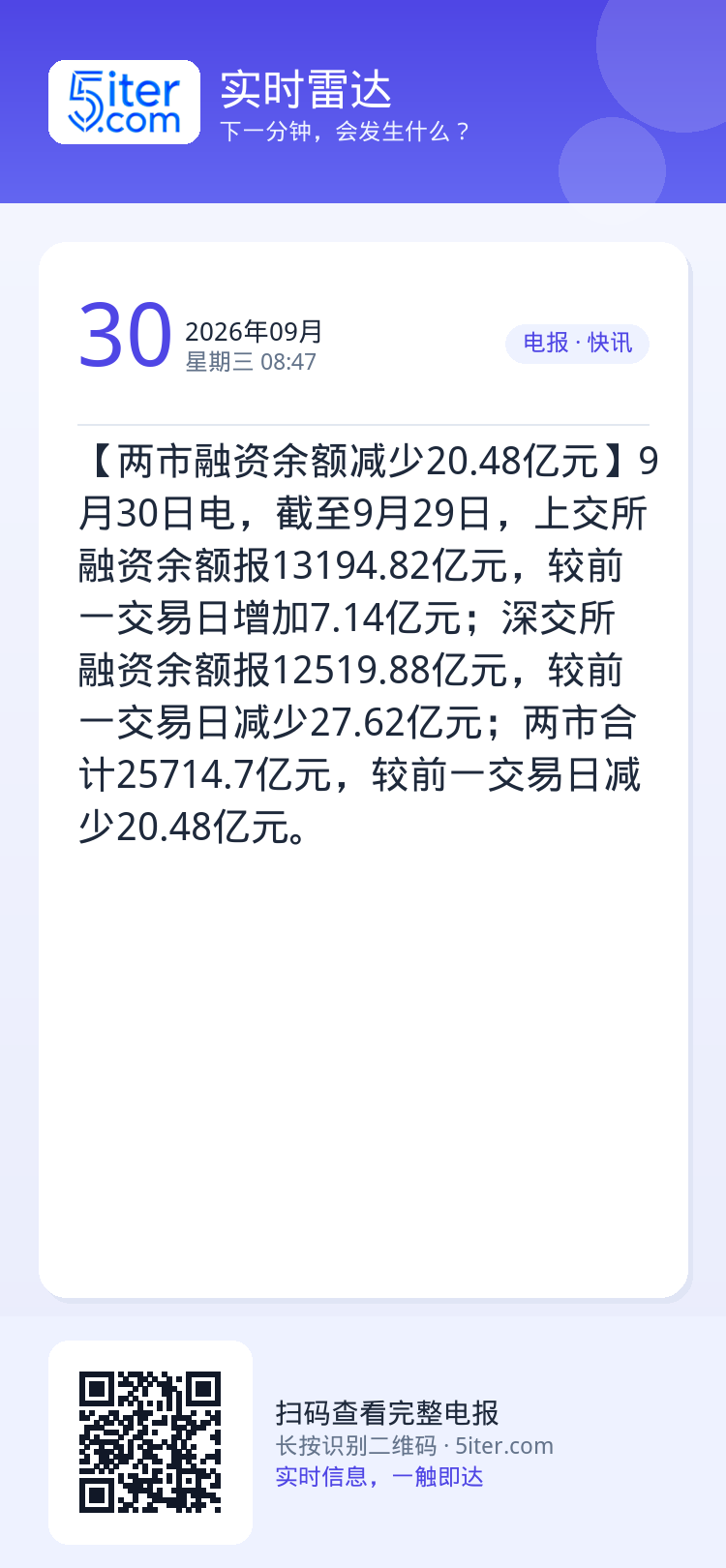 【两市融资余额减少20.48亿元】9月30日电，截至9月29日，上交所融资余额报13194.82亿元，较前一交易日增加7