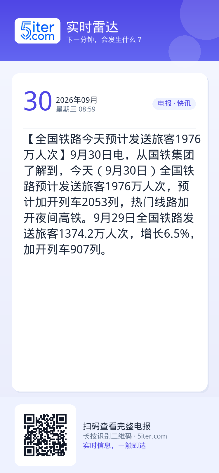 【全国铁路今天预计发送旅客1976万人次】9月30日电，从国铁集团了解到，今天（9月30日）全国铁路预计发送旅客1976