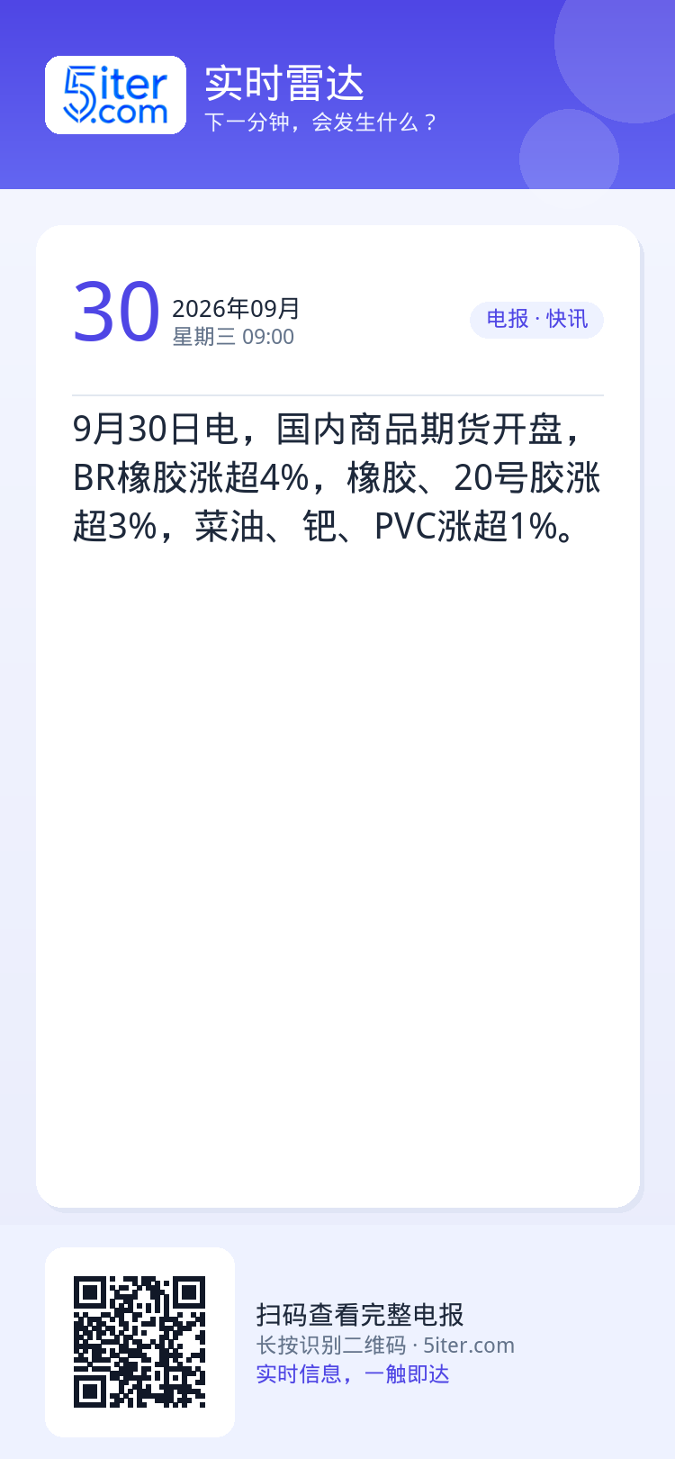 9月30日电，国内商品期货开盘，BR橡胶涨超4%，橡胶、20号胶涨超3%，菜油、钯、PVC涨超1%。