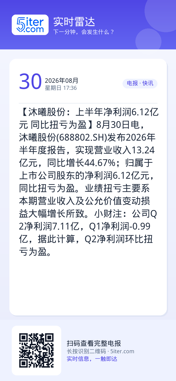 【沐曦股份：上半年净利润6.12亿元 同比扭亏为盈】8月30日电，沐曦股份(688802.SH)发布2026年半年度报告