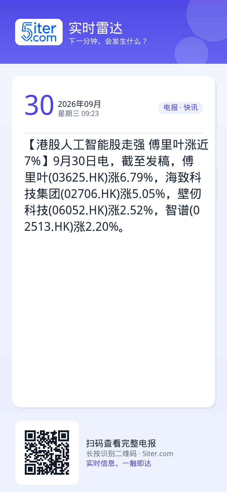 【港股人工智能股走强 傅里叶涨近7%】9月30日电，截至发稿，傅里叶(03625.HK)涨6.79%，海致科技集团(02