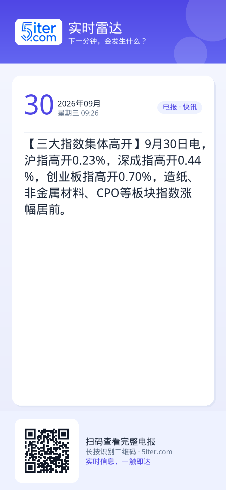 【三大指数集体高开】9月30日电，沪指高开0.23%，深成指高开0.44%，创业板指高开0.70%，造纸、非金属材料、C
