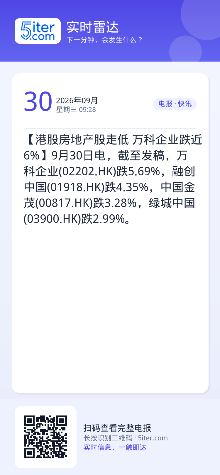 【港股房地产股走低 万科企业跌近6%】9月30日电，截至发稿，万科企业(02202.HK)跌5.69%，融创中国(019