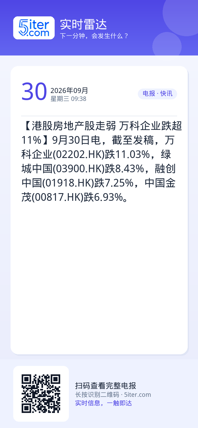 【港股房地产股走弱 万科企业跌超11%】9月30日电，截至发稿，万科企业(02202.HK)跌11.03%，绿城中国(0