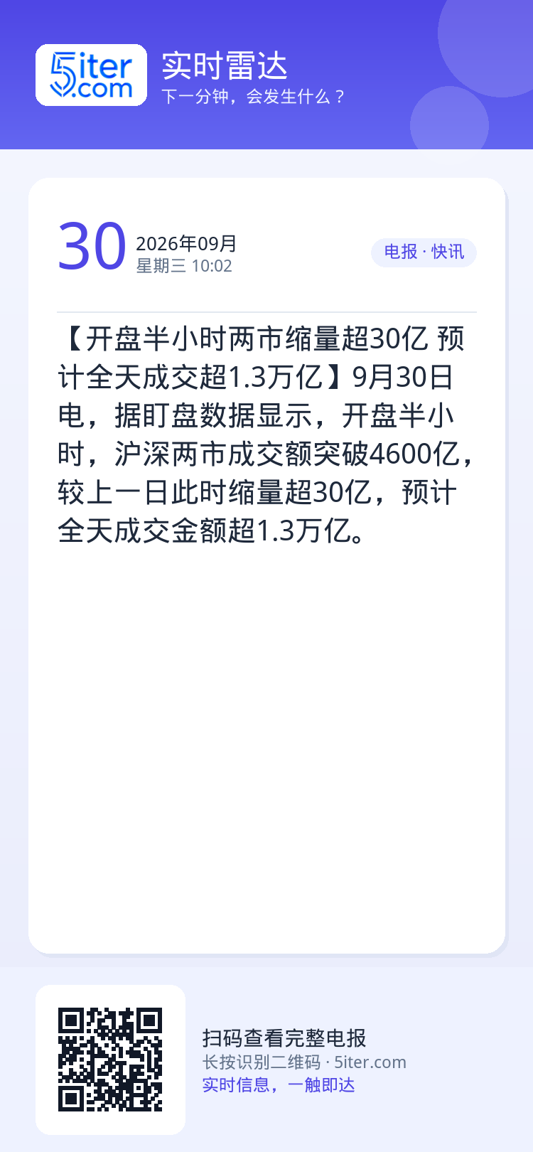 【开盘半小时两市缩量超30亿 预计全天成交超1.3万亿】9月30日电，据盯盘数据显示，开盘半小时，沪深两市成交额突破46