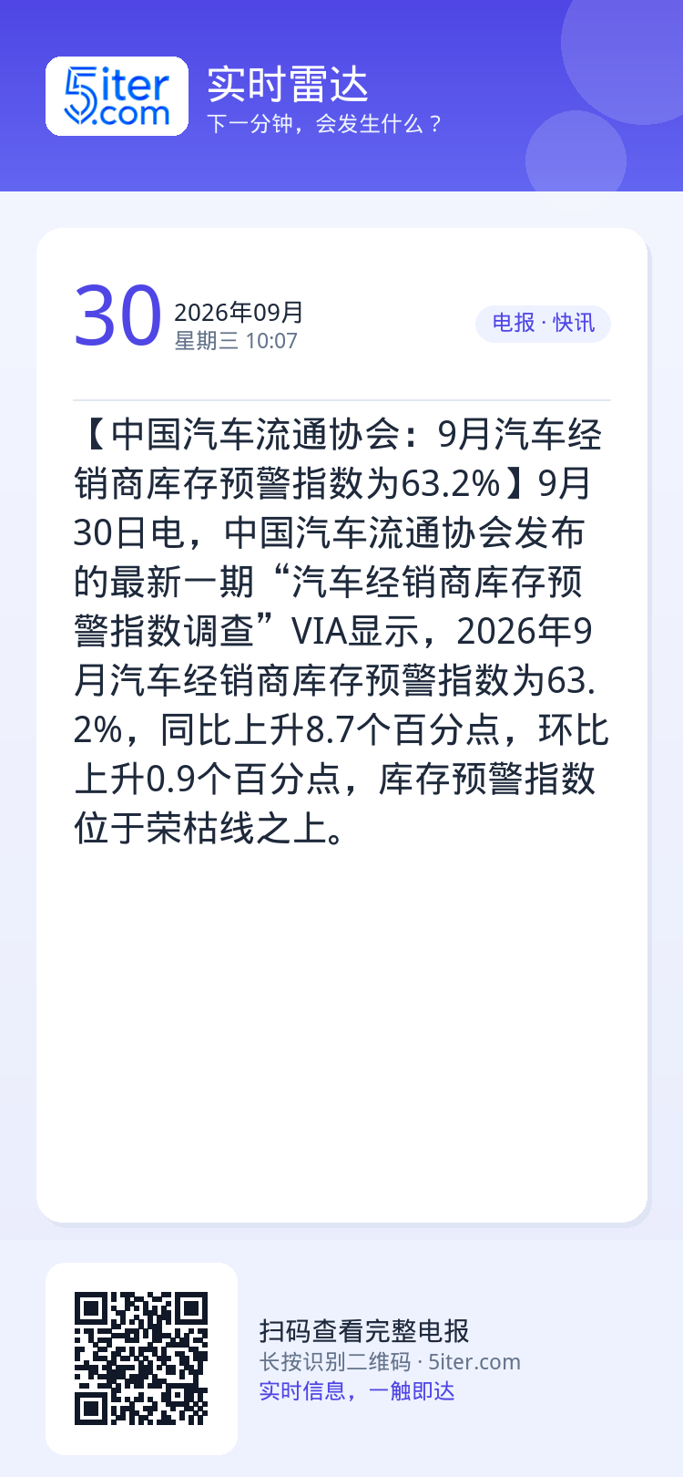 【中国汽车流通协会：9月汽车经销商库存预警指数为63.2%】9月30日电，中国汽车流通协会发布的最新一期“汽车经销商库存