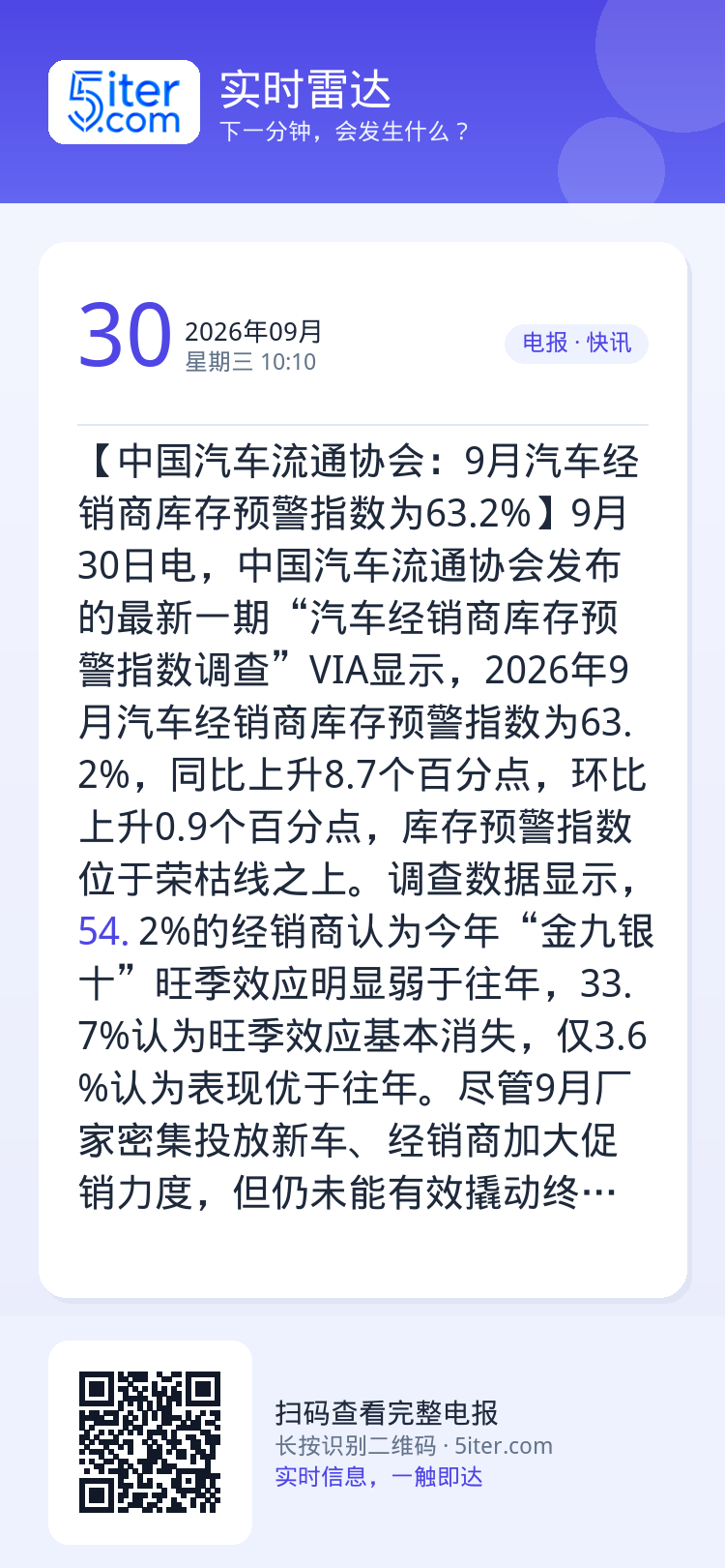 【中国汽车流通协会：9月汽车经销商库存预警指数为63.2%】9月30日电，中国汽车流通协会发布的最新一期“汽车经销商库存