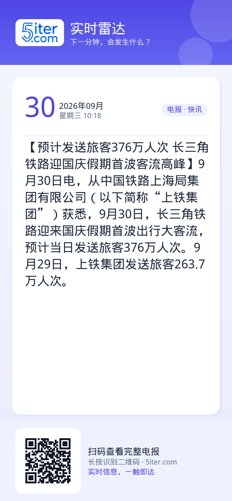 【预计发送旅客376万人次 长三角铁路迎国庆假期首波客流高峰】9月30日电，从中国铁路上海局集团有限公司（以下简称“上铁
