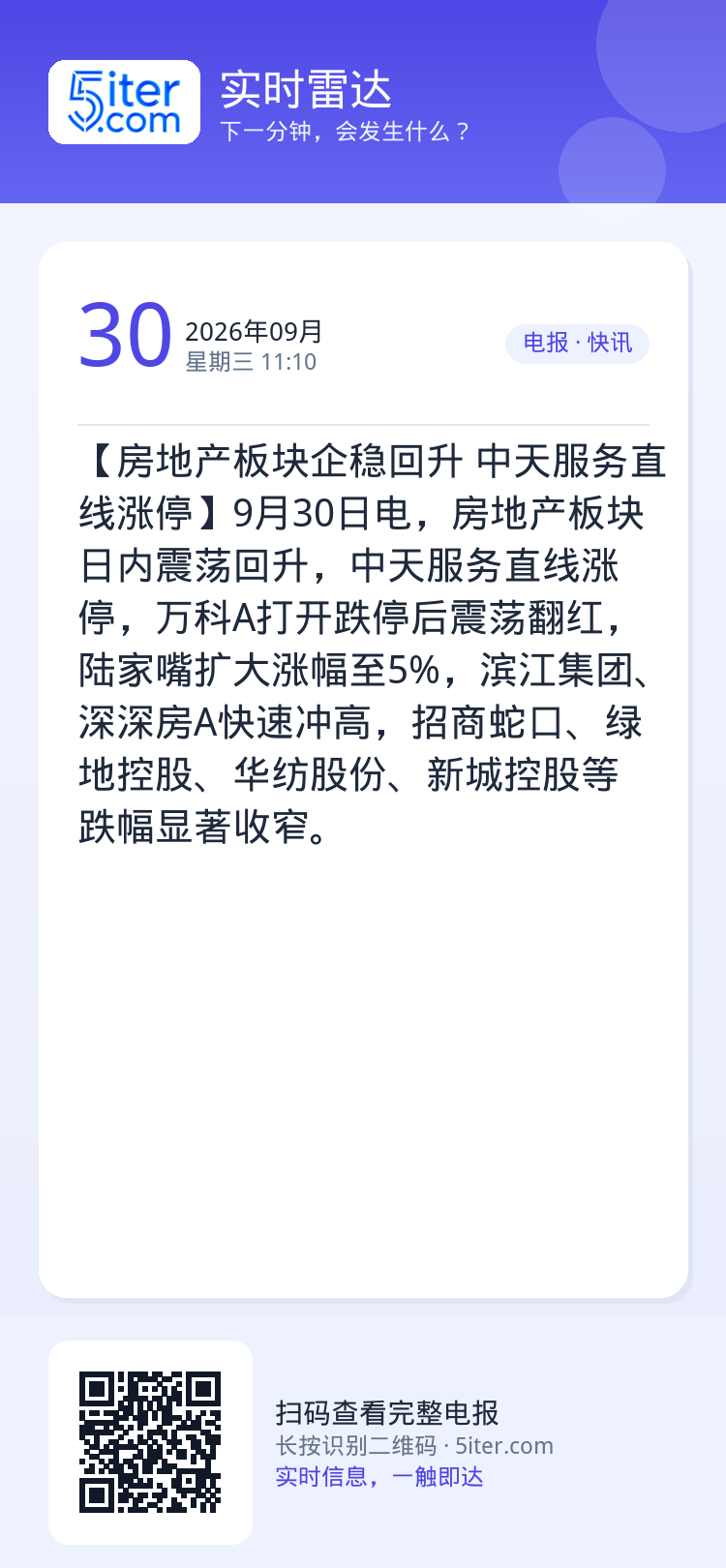【房地产板块企稳回升 中天服务直线涨停】9月30日电，房地产板块日内震荡回升，中天服务直线涨停，万科A打开跌停后震荡翻红