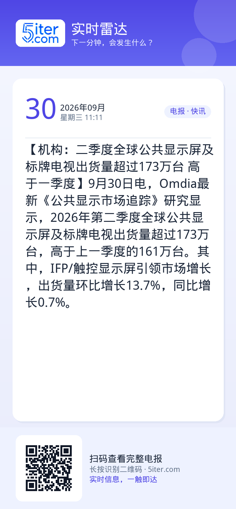 【机构：二季度全球公共显示屏及标牌电视出货量超过173万台 高于一季度】9月30日电，Omdia最新《公共显示市场追踪》