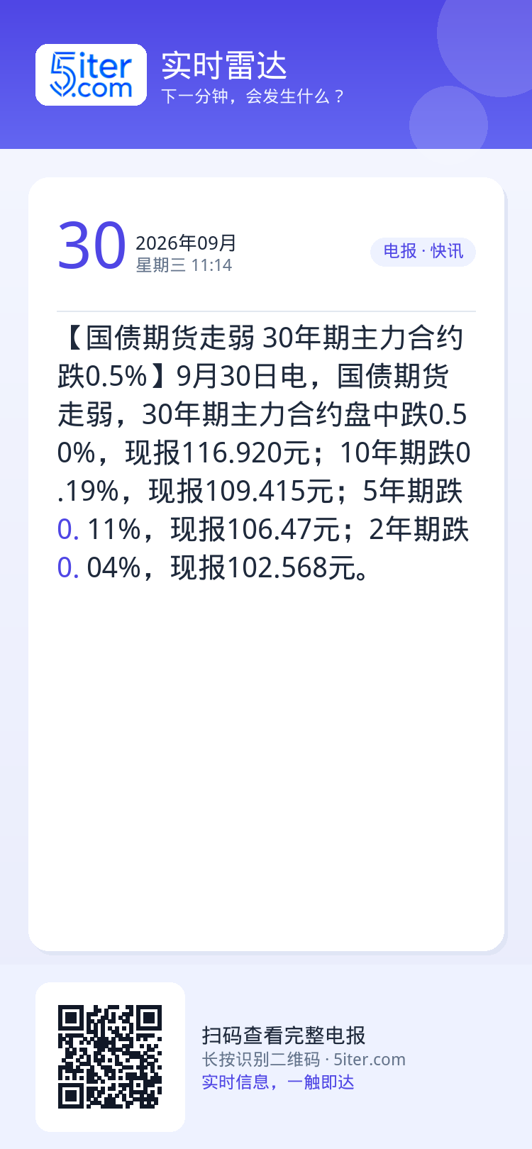 【国债期货走弱 30年期主力合约跌0.5%】9月30日电，国债期货走弱，30年期主力合约盘中跌0.50%，现报116.9